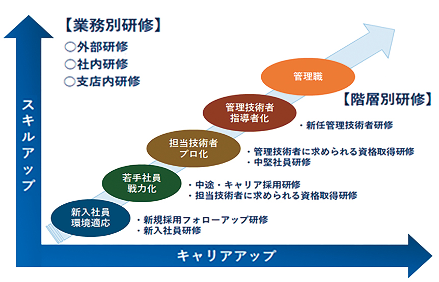 成長戦略を支える原動力は「人財力」