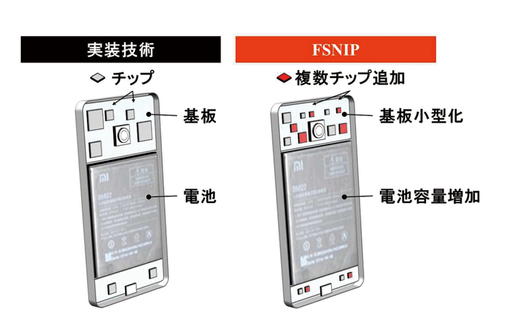 FSNIPによる電子デバイスの小型化・高性能・多機能化